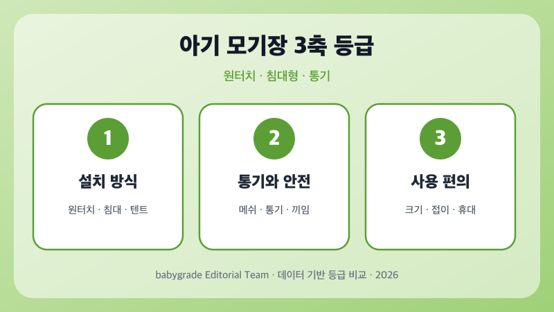 아기 모기장 설치 방식·통기와 안전·사용 편의 3축 등급 인포그래픽 — babygrade Editorial Team 2026