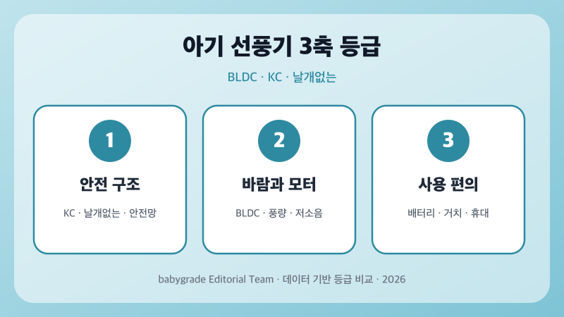 아기 선풍기 안전 구조·바람과 모터·사용 편의 3축 등급 인포그래픽 — babygrade Editorial Team 2026