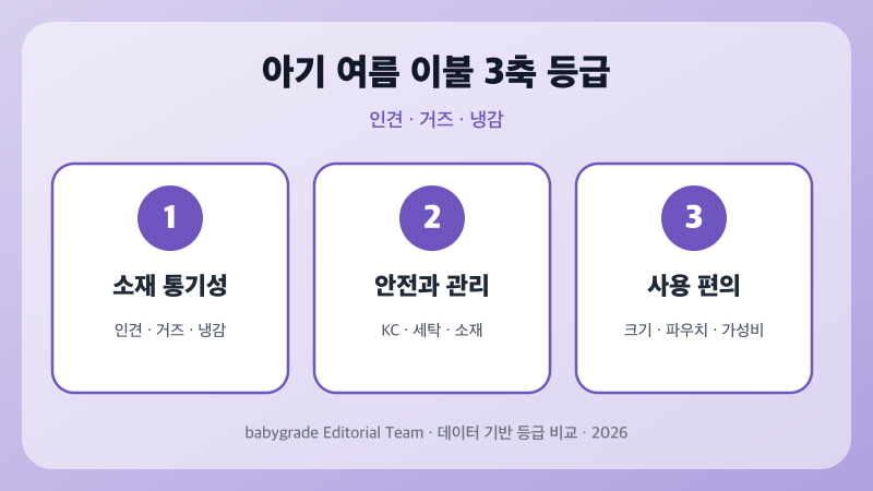 아기 여름 이불 소재 통기성·안전과 관리·사용 편의 3축 등급 인포그래픽 — babygrade Editorial Team 2026