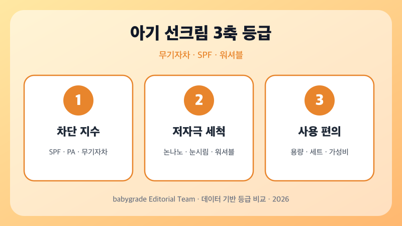 아기 선크림 자외선 차단 지수·저자극 세척·사용 편의 3축 등급 인포그래픽 — babygrade Editorial Team 2026