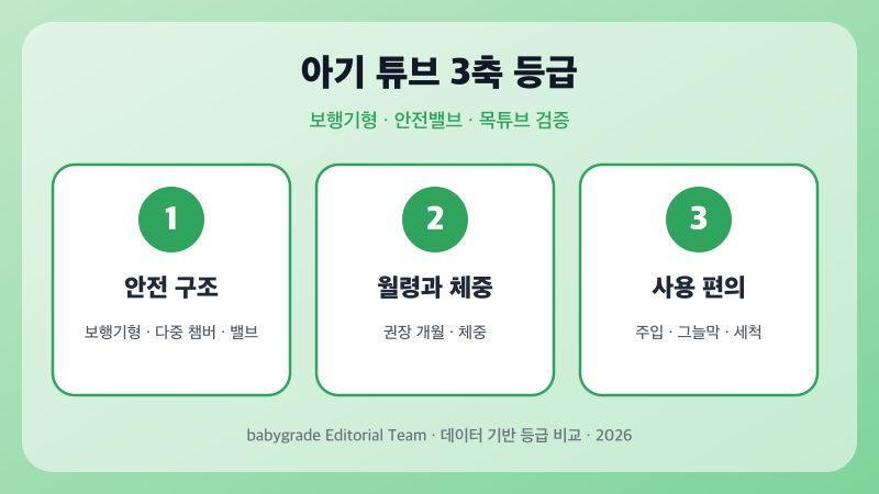 아기 튜브 안전 구조·월령과 체중·사용 편의 3축 등급 인포그래픽 — babygrade Editorial Team 2026